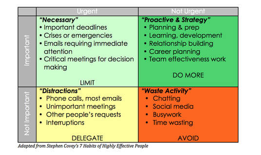 Table Adapted from Stephen Covey's book using the Eisenhower's Urgent/Important Principle