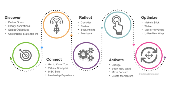 Dots Leadership Coaching Process Image, Discover, Connect, Reflect, Activate and Optimize
